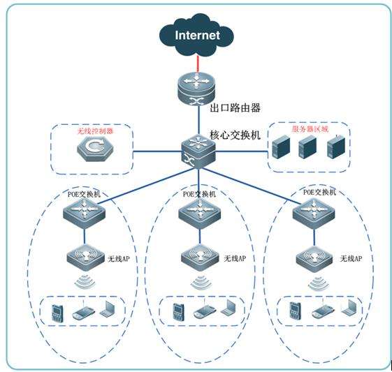 無線覆蓋之安裝無線網橋設備要注意什(shén)麽.